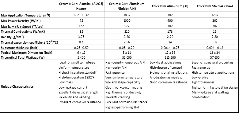 Thick Film table used in blog post to outline characteristics of each type of Thick Film Heater